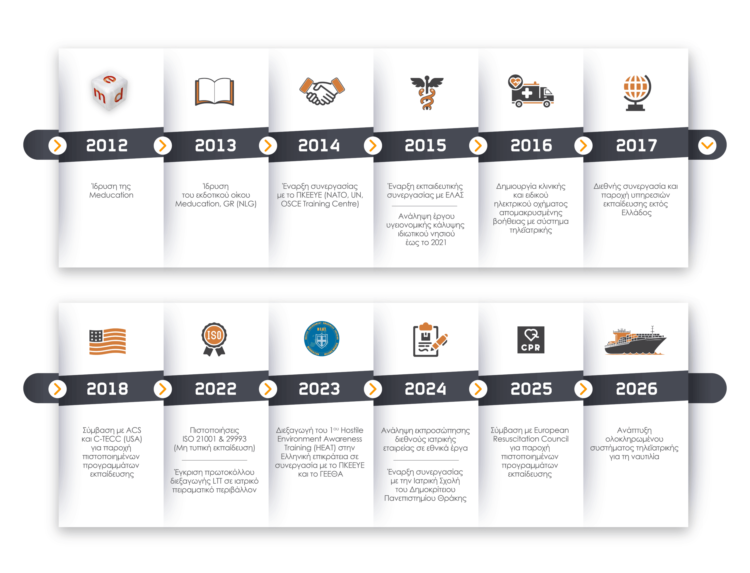 Meducation – Timeline milestones 2026